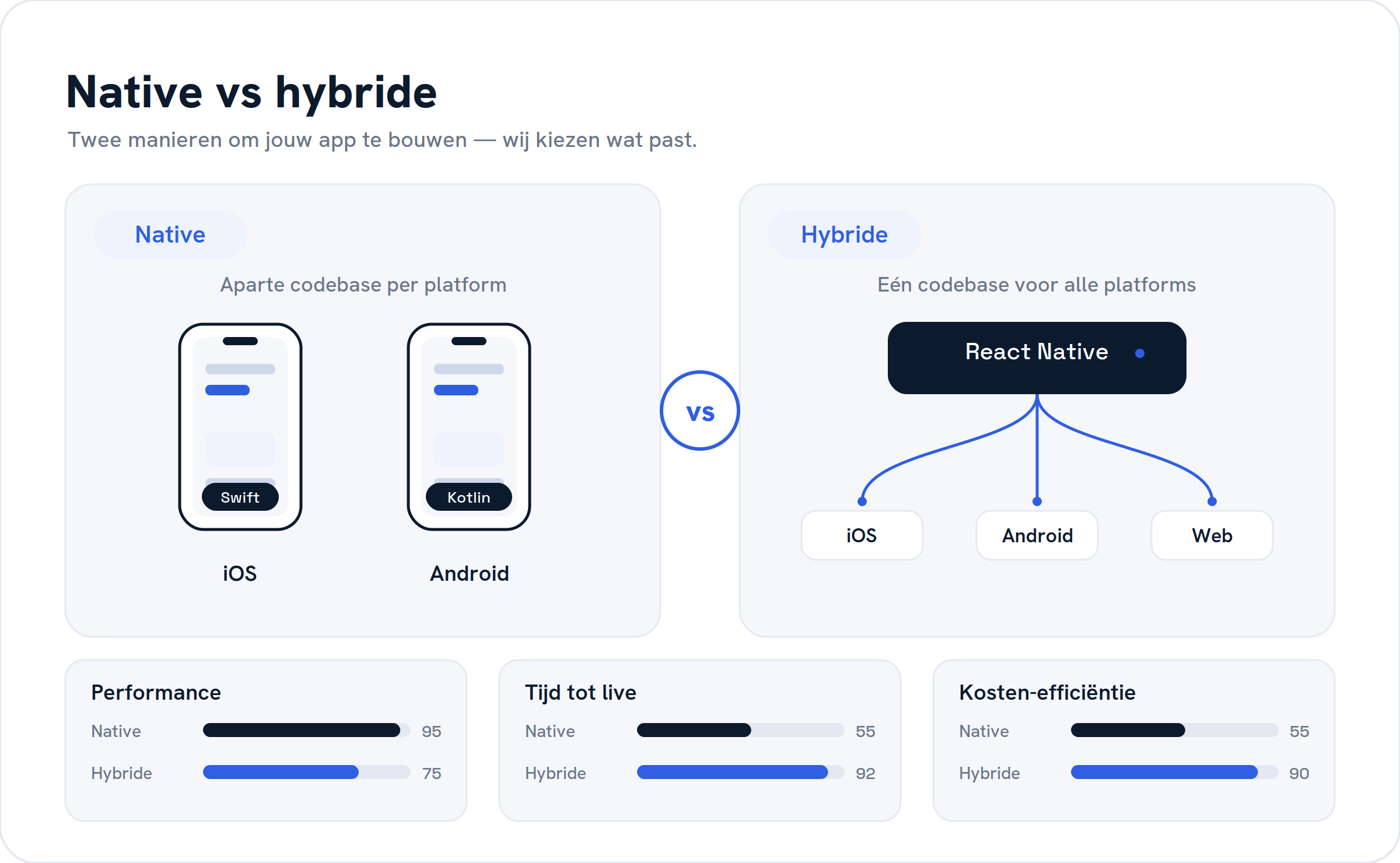 Vergelijking native versus hybride app-ontwikkeling: aparte codebase per platform versus één codebase voor alle platforms, met scores voor performance, tijd tot live en kosten-efficiëntie